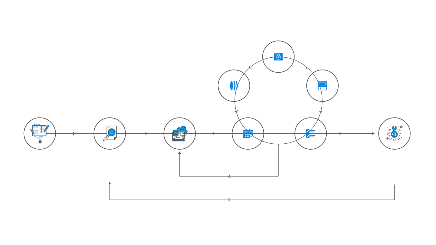 ACME Software Development Process