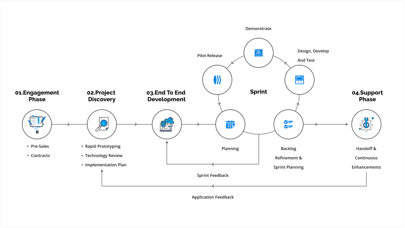 ACME Software Development Process
