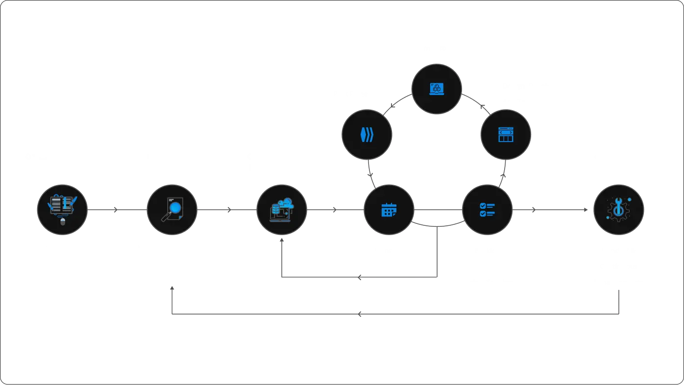 Acme Software Development Process