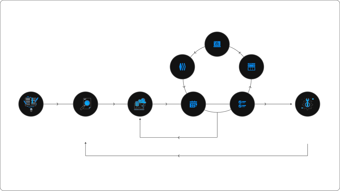 ACME Software Development Process