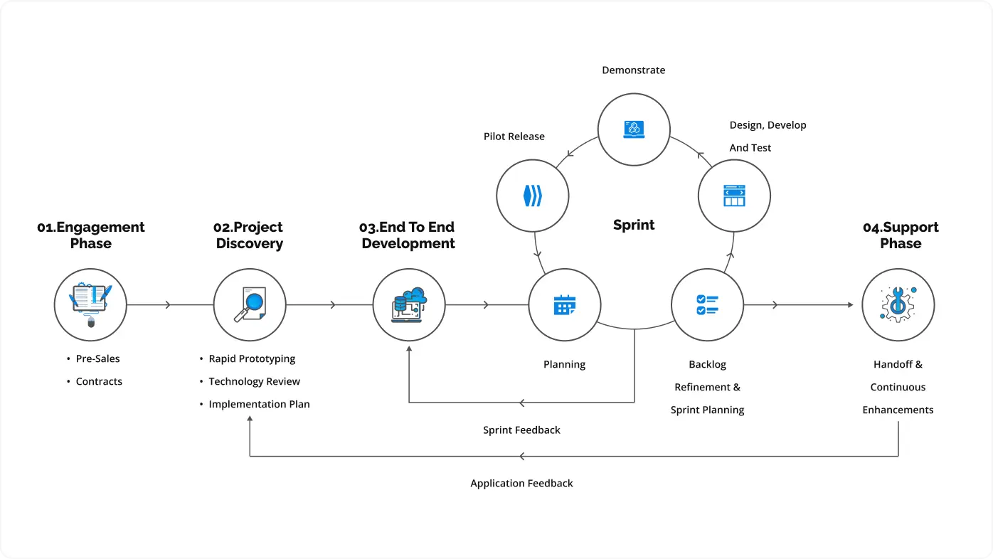 Acme Software Development Process