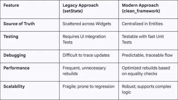 State Management: The Power of Unidirectional Flow
