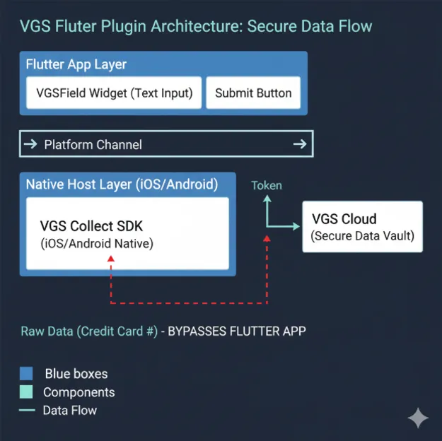 MethodChannel Communication