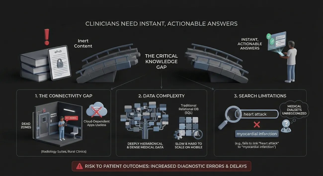The Challenge: Static Content in a High-Speed Clinical World