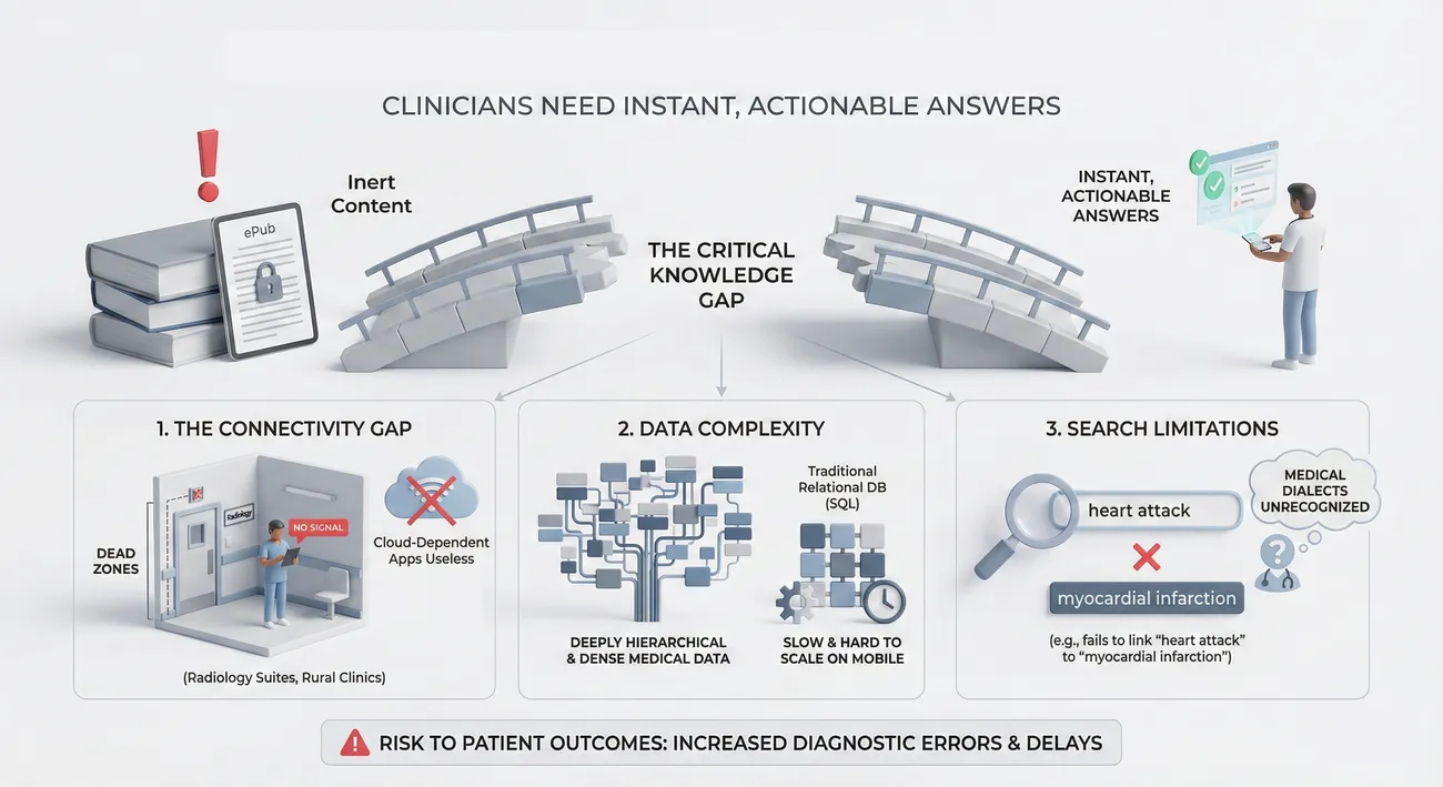 The Challenge: Static Content in a High-Speed Clinical World