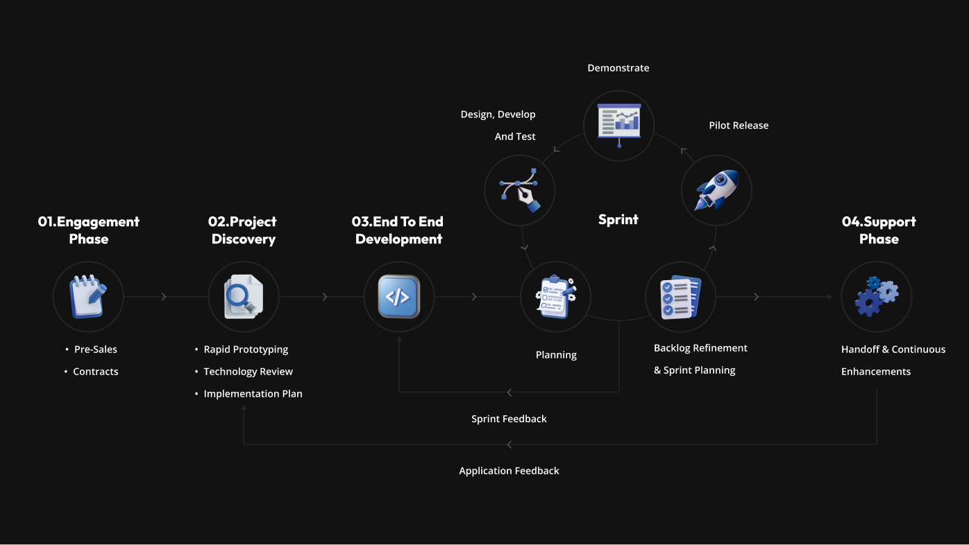 Acme Software Development Process