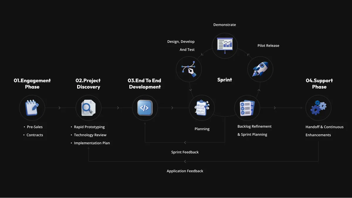 Acme Software Development Process