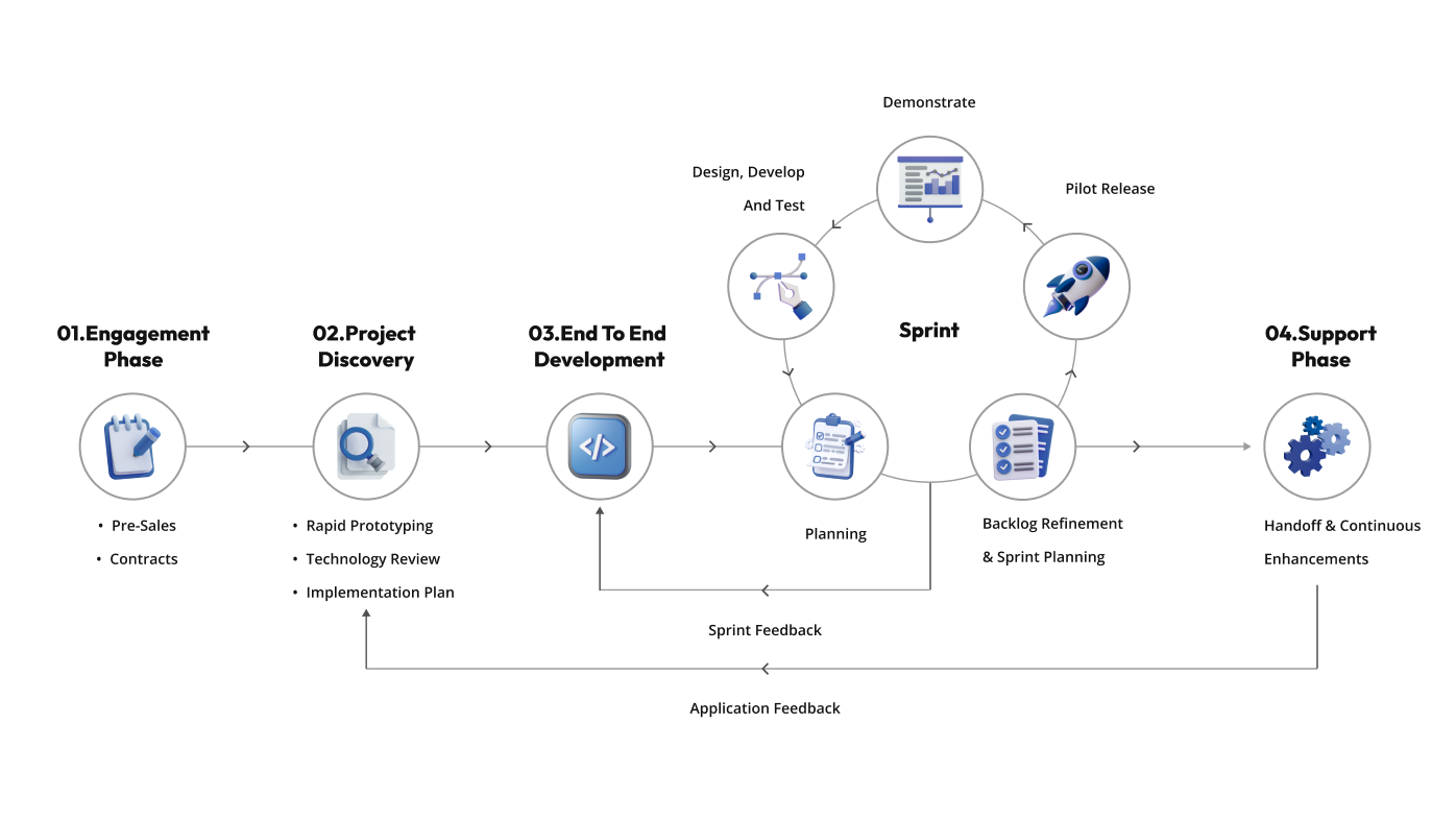 Acme Software Development Process